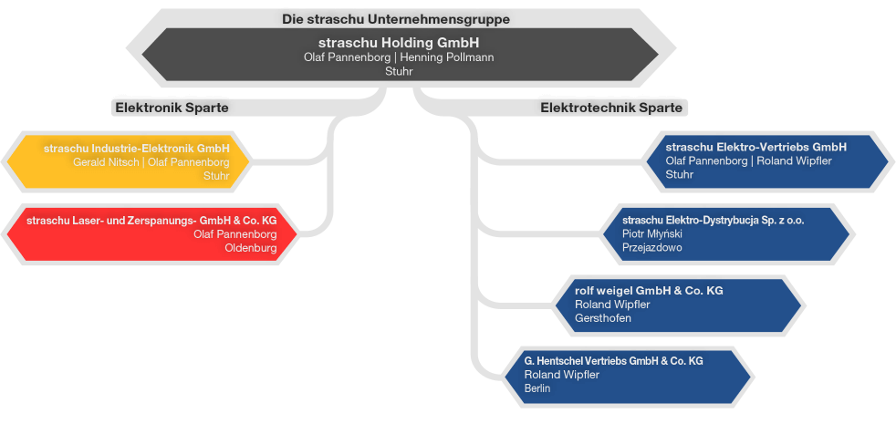 Organisationsstruktur der straschu Unternehmensgruppe