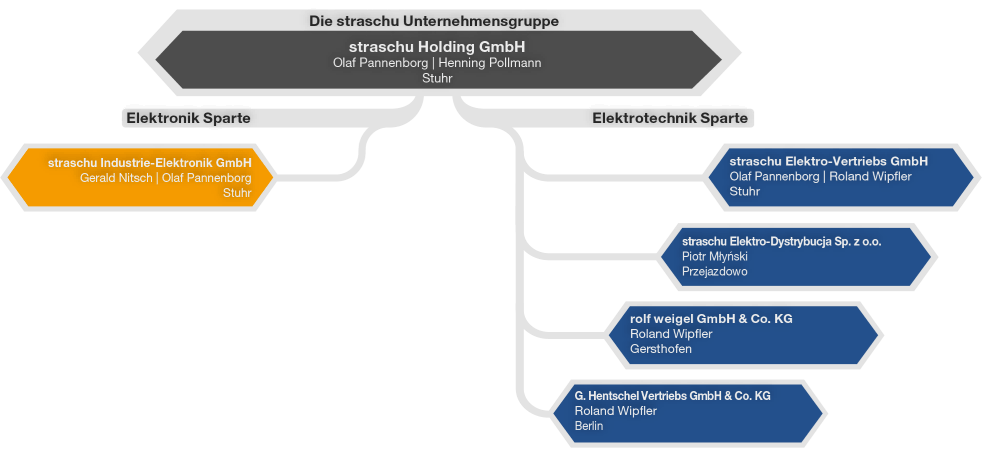 Organisationsstruktur der straschu Unternehmensgruppe