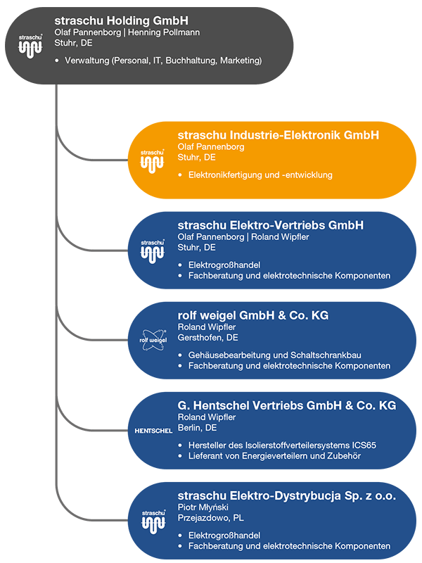 2026_06_organigramm_rz_web Organisationsstruktur der straschu Unternehmensgruppe